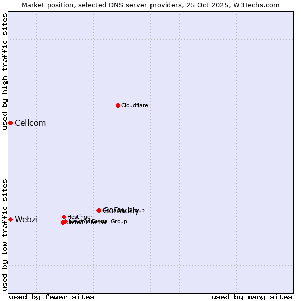 Market position of GoDaddy vs. Webzi vs. Cellcom