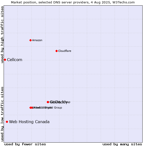 Market position of GoDaddy vs. Web Hosting Canada vs. Cellcom