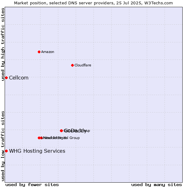 Market position of GoDaddy vs. Cellcom vs. WHG Hosting Services