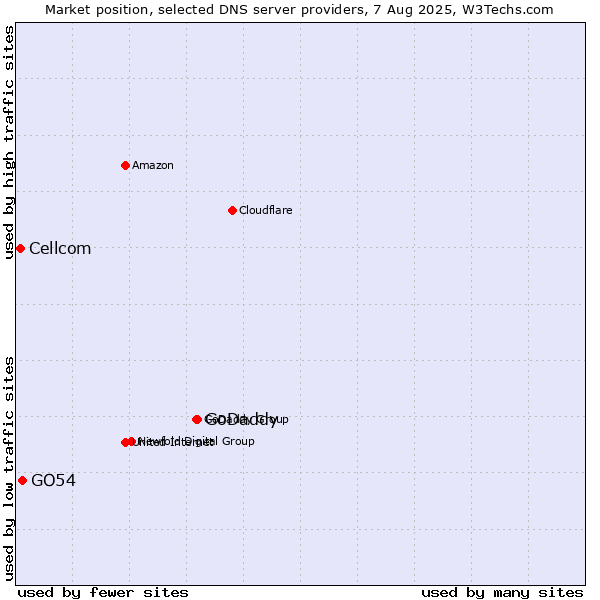 Market position of GoDaddy vs. GO54 vs. Cellcom