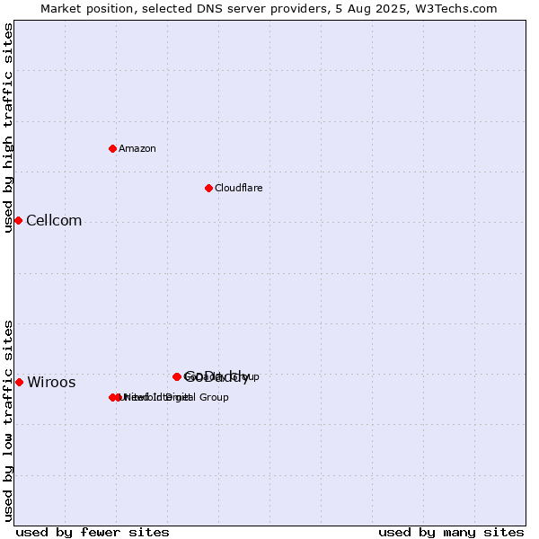 Market position of GoDaddy vs. Wiroos vs. Cellcom