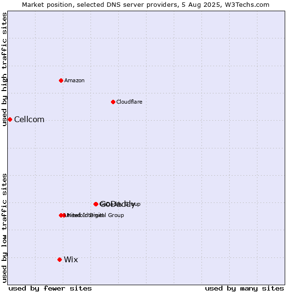 Market position of GoDaddy vs. Wix vs. Cellcom