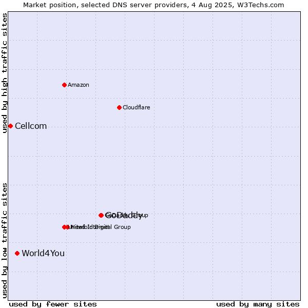 Market position of GoDaddy vs. World4You vs. Cellcom