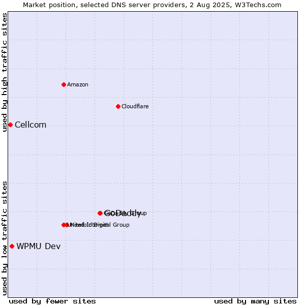 Market position of GoDaddy vs. WPMU Dev vs. Cellcom