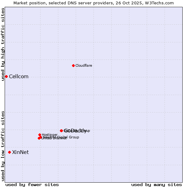 Market position of GoDaddy vs. XinNet vs. Cellcom