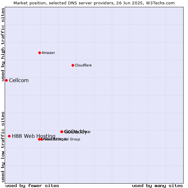 Market position of GoDaddy vs. H88 Web Hosting vs. Cellcom