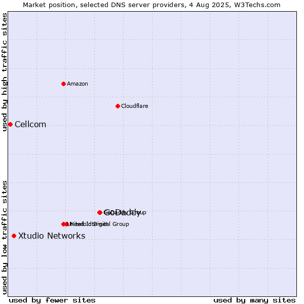 Market position of GoDaddy vs. Xtudio Networks vs. Cellcom