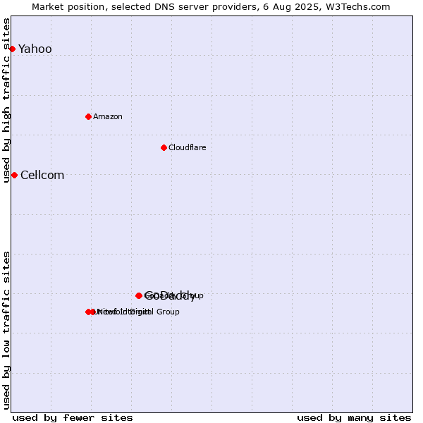 Market position of GoDaddy vs. Cellcom vs. Yahoo
