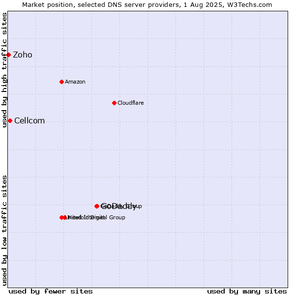 Market position of GoDaddy vs. Cellcom vs. Zoho