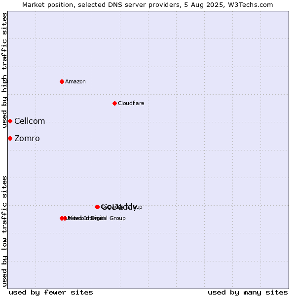 Market position of GoDaddy vs. Zomro vs. Cellcom