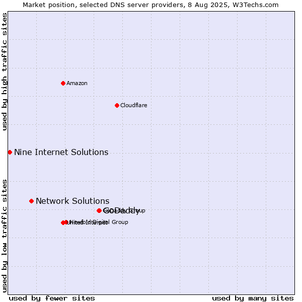 Market position of GoDaddy vs. Network Solutions vs. Nine Internet Solutions