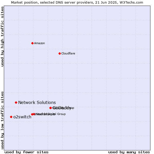 Market position of GoDaddy vs. Network Solutions vs. o2switch