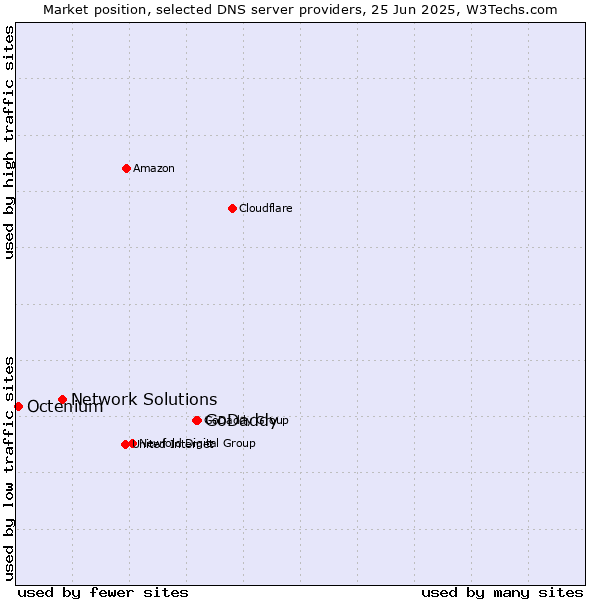 Market position of GoDaddy vs. Network Solutions vs. Octenium