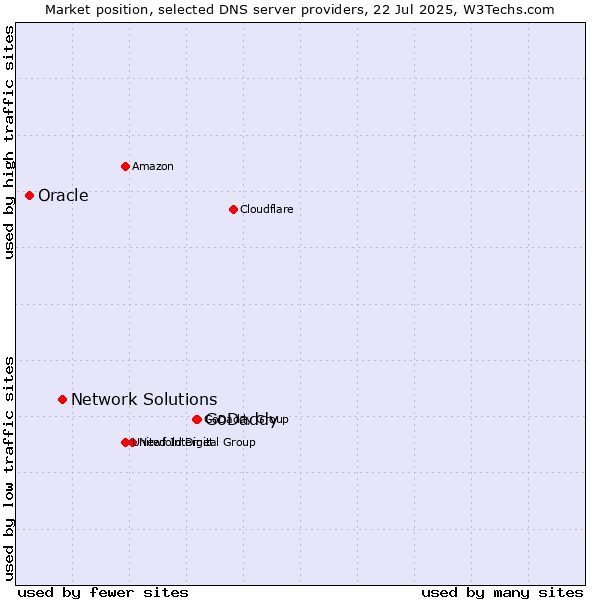 Market position of GoDaddy vs. Network Solutions vs. Oracle