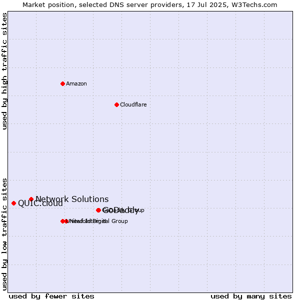 Market position of GoDaddy vs. Network Solutions vs. QUIC.cloud