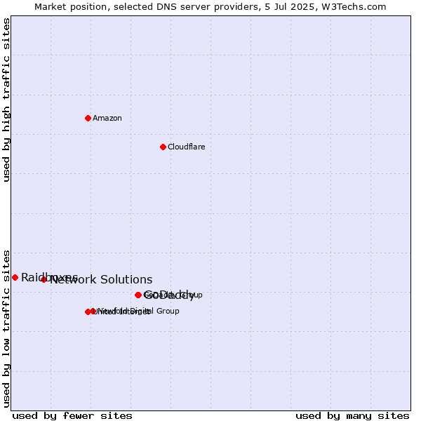 Market position of GoDaddy vs. Network Solutions vs. Raidboxes