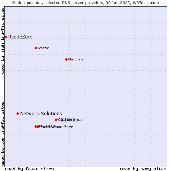 Market position of GoDaddy vs. Network Solutions vs. RcodeZero
