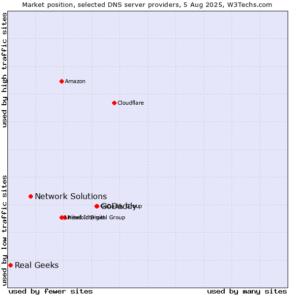 Market position of GoDaddy vs. Network Solutions vs. Real Geeks