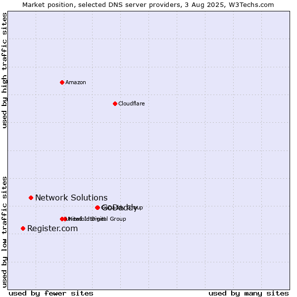 Market position of GoDaddy vs. Network Solutions vs. Register.com