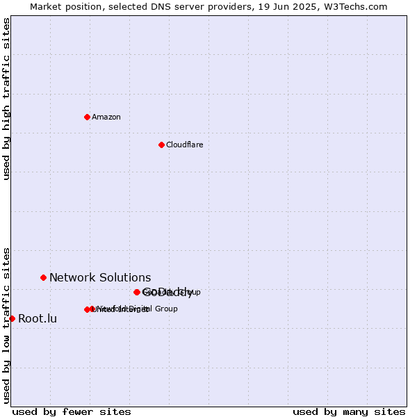 Market position of GoDaddy vs. Network Solutions vs. Root.lu
