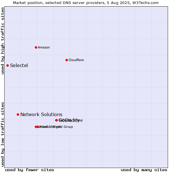 Market position of GoDaddy vs. Network Solutions vs. Selectel