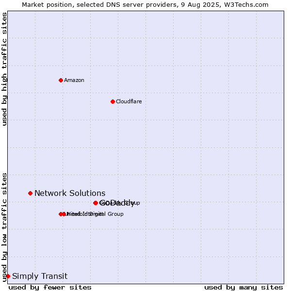 Market position of GoDaddy vs. Network Solutions vs. Simply Transit