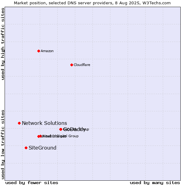 Market position of GoDaddy vs. SiteGround vs. Network Solutions