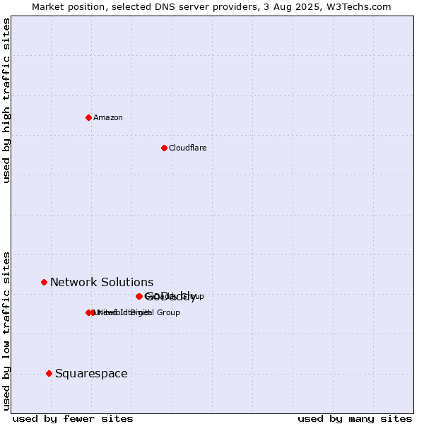 Market position of GoDaddy vs. Squarespace vs. Network Solutions
