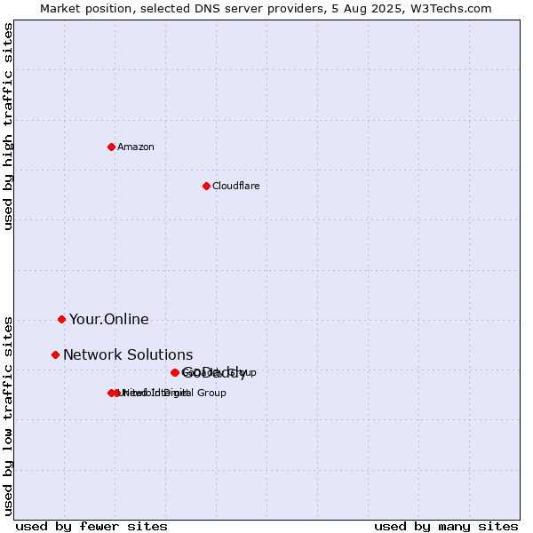 Market position of GoDaddy vs. Your.Online vs. Network Solutions