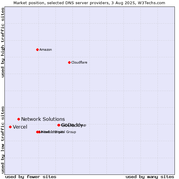 Market position of GoDaddy vs. Network Solutions vs. Vercel