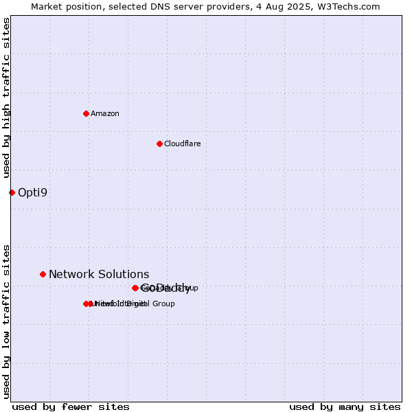 Market position of GoDaddy vs. Network Solutions vs. Opti9