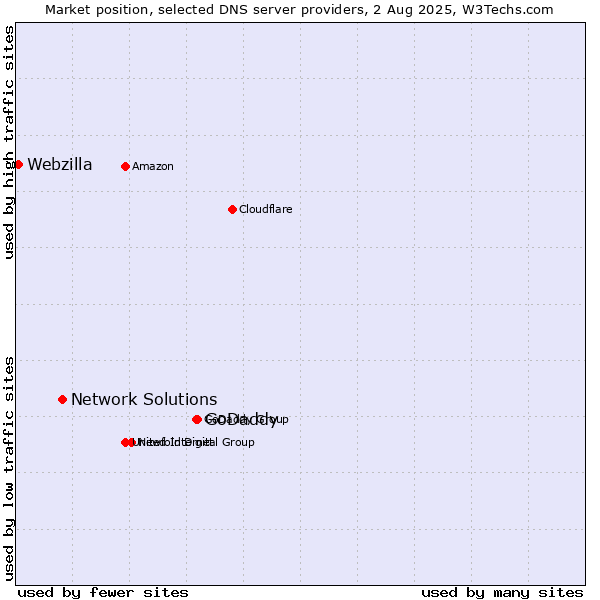 Market position of GoDaddy vs. Network Solutions vs. Webzilla