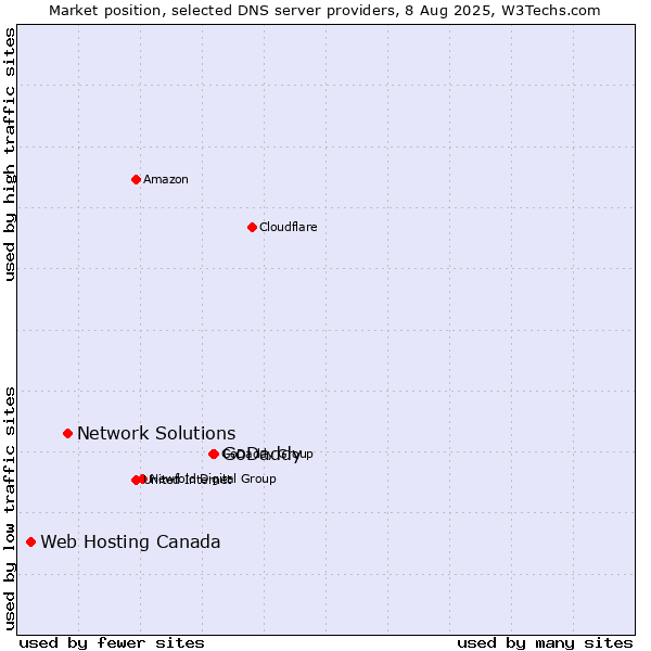 Market position of GoDaddy vs. Network Solutions vs. Web Hosting Canada