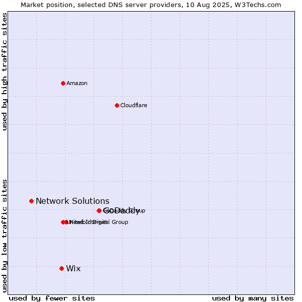 Market position of GoDaddy vs. Wix vs. Network Solutions