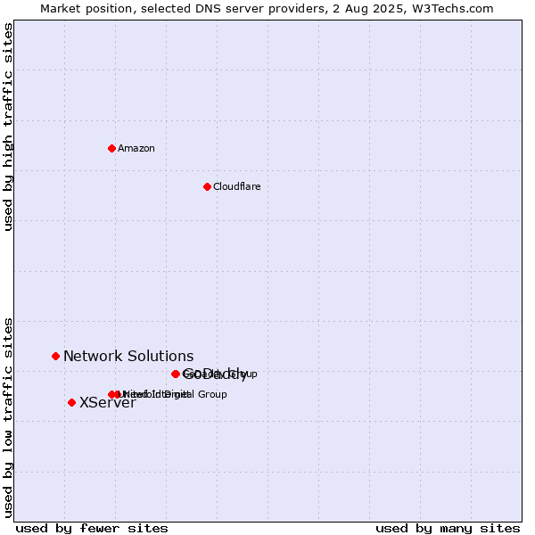 Market position of GoDaddy vs. XServer vs. Network Solutions