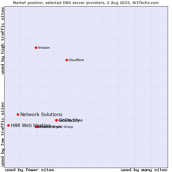 Market position of GoDaddy vs. Network Solutions vs. H88 Web Hosting