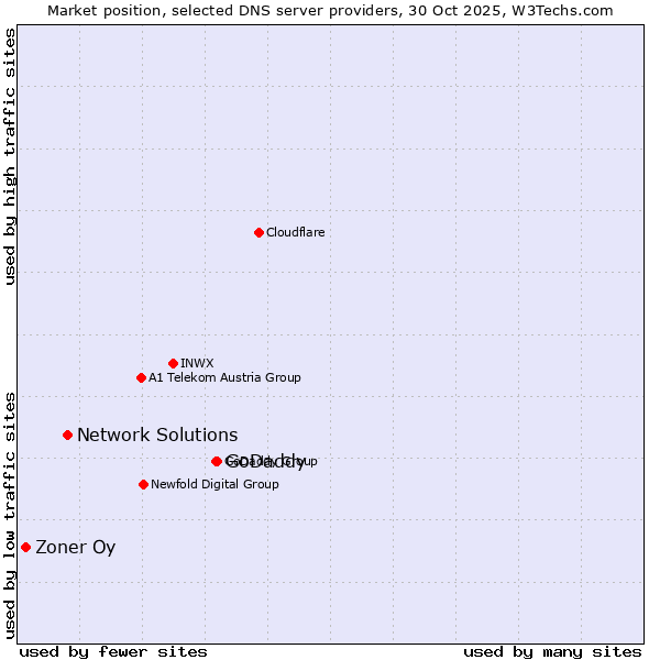 Market position of GoDaddy vs. Network Solutions vs. Zoner Oy