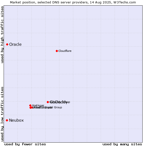Market position of GoDaddy vs. Oracle vs. Neubox
