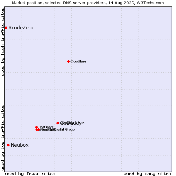 Market position of GoDaddy vs. Neubox vs. RcodeZero