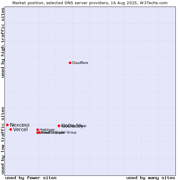 Market position of GoDaddy vs. Vercel vs. Nexcess