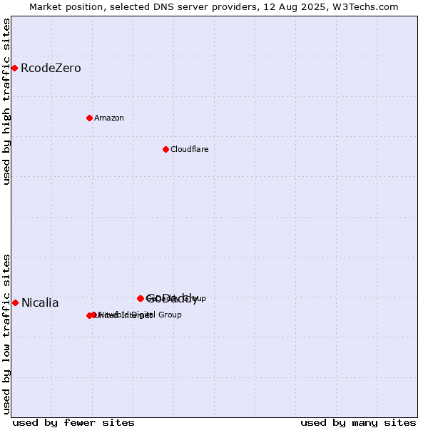 Market position of GoDaddy vs. Nicalia vs. RcodeZero