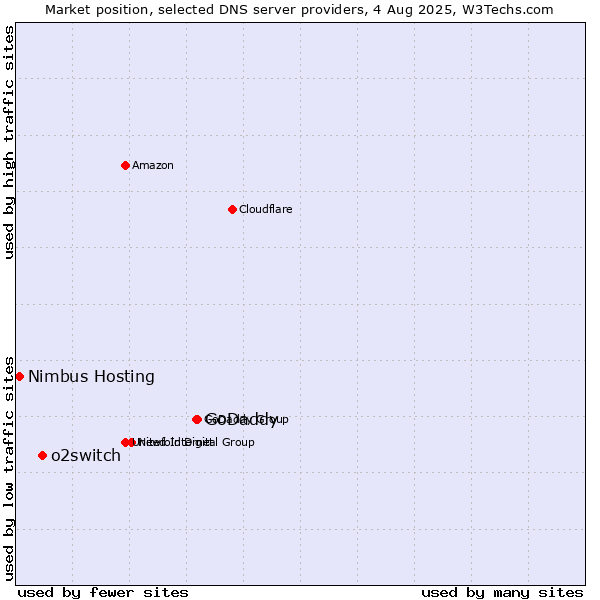 Market position of GoDaddy vs. o2switch vs. Nimbus Hosting