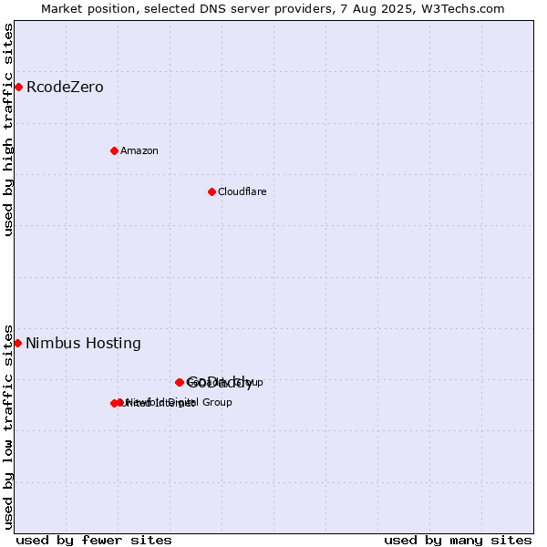 Market position of GoDaddy vs. RcodeZero vs. Nimbus Hosting