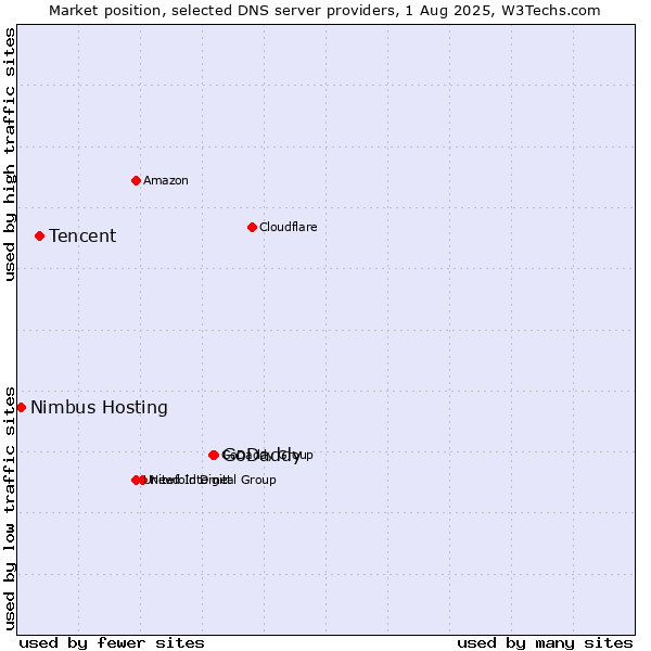 Market position of GoDaddy vs. Tencent vs. Nimbus Hosting