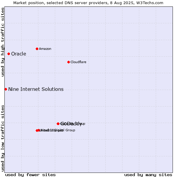 Market position of GoDaddy vs. Oracle vs. Nine Internet Solutions