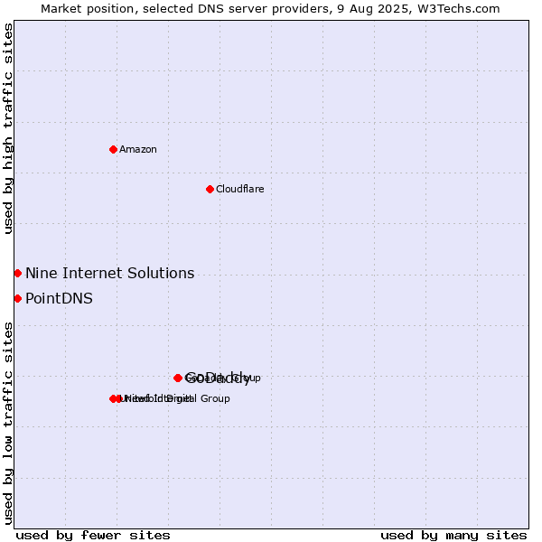 Market position of GoDaddy vs. PointDNS vs. Nine Internet Solutions