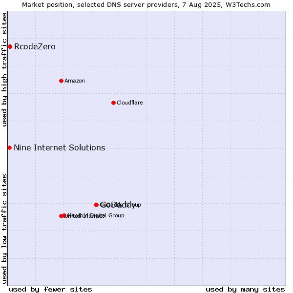 Market position of GoDaddy vs. RcodeZero vs. Nine Internet Solutions