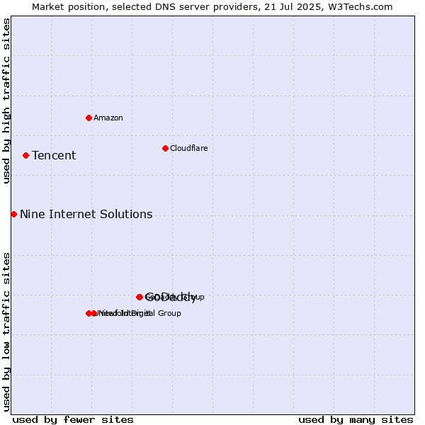 Market position of GoDaddy vs. Tencent vs. Nine Internet Solutions