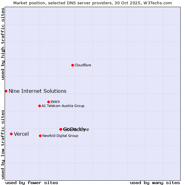 Market position of GoDaddy vs. Vercel vs. Nine Internet Solutions