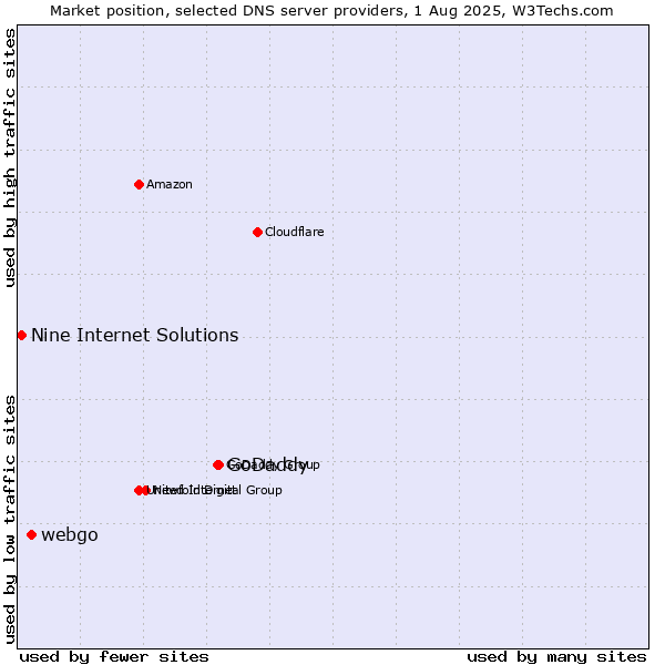 Market position of GoDaddy vs. webgo vs. Nine Internet Solutions